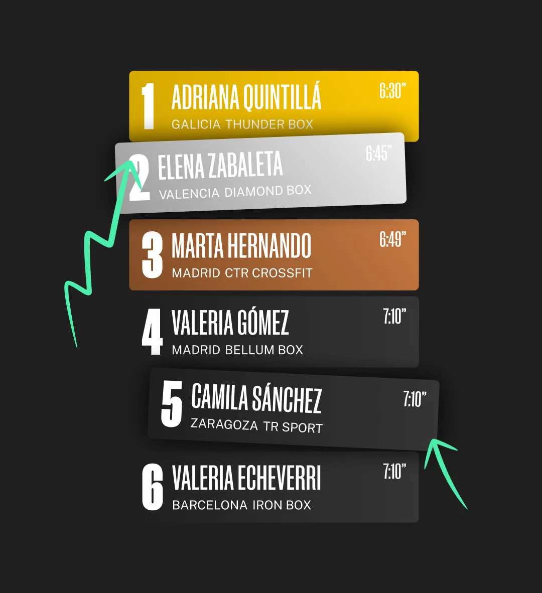 Leaderboard y rankings de competición
